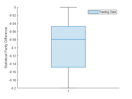 Figure contains an axes object. The axes object with ylabel Statistical Parity Difference contains an object of type boxchart. This object represents Training Data.