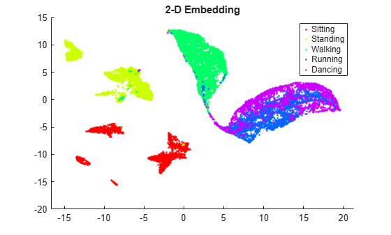 Figure contains an axes object. The axes object with title 2-D Embedding contains 5 objects of type line. One or more of the lines displays its values using only markers These objects represent Sitting, Standing, Walking, Running, Dancing.