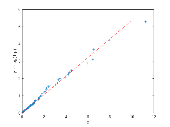 Figure contains an axes object. The axes object with xlabel x, ylabel y = -log(1-p) contains 2 objects of type line. One or more of the lines displays its values using only markers