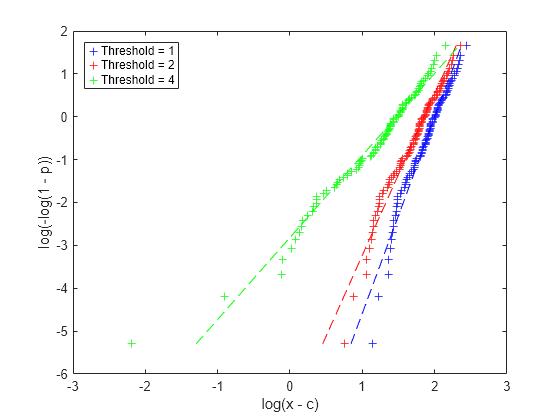 Figure contains an axes object. The axes object with xlabel log(x - c), ylabel log(-log(1 - p)) contains 6 objects of type line. One or more of the lines displays its values using only markers These objects represent Threshold = 1, Threshold = 2, Threshold = 4.