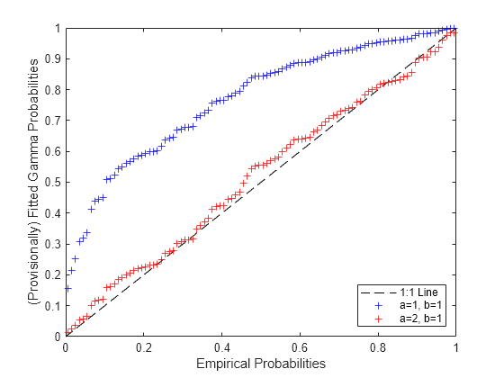 Figure contains an axes object. The axes object with xlabel Empirical Probabilities, ylabel (Provisionally) Fitted Gamma Probabilities contains 3 objects of type line. One or more of the lines displays its values using only markers These objects represent 1:1 Line, a=1, b=1, a=2, b=1.