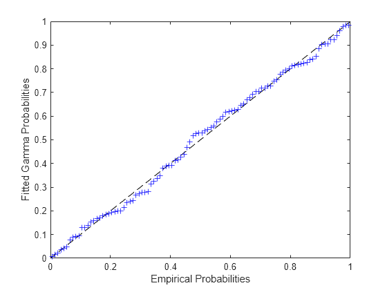 Figure contains an axes object. The axes object with xlabel Empirical Probabilities, ylabel Fitted Gamma Probabilities contains 2 objects of type line. One or more of the lines displays its values using only markers