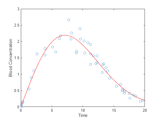 Figure contains an axes object. The axes object with xlabel Time, ylabel Blood Concentration contains 2 objects of type line. One or more of the lines displays its values using only markers