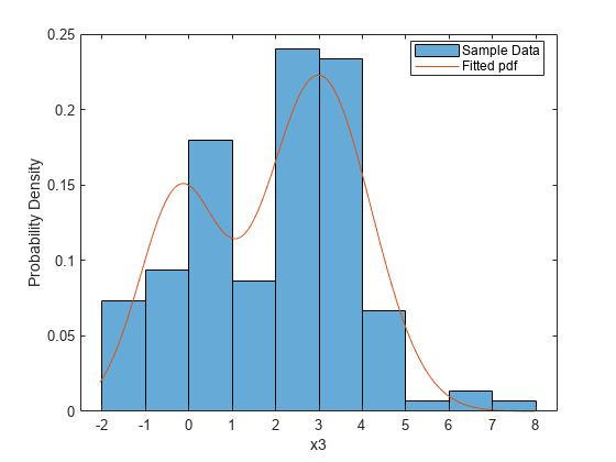 Figure contains an axes object. The axes object with xlabel x3, ylabel Probability Density contains 2 objects of type histogram, line. These objects represent Sample Data, Fitted pdf.