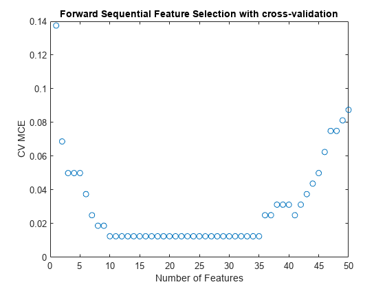 Figure contains an axes object. The axes object with title Forward Sequential Feature Selection with cross-validation, xlabel Number of Features, ylabel CV MCE contains a line object which displays its values using only markers.