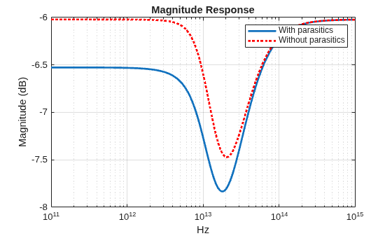 Figure contains an axes object. The axes object with title Magnitude Response, xlabel Hz, ylabel Magnitude (dB) contains 2 objects of type line. These objects represent With parasitics, Without parasitics.
