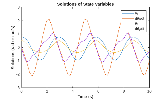 Figure contains an axes object. The axes object with title Solutions of State Variables, xlabel Time (s), ylabel Solutions (rad or rad/s) contains 4 objects of type line. These objects represent \theta_2, d\theta_2/dt, \theta_1, d\theta_1/dt.