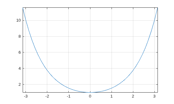 Figure contains an axes object. The axes object contains an object of type functionline.