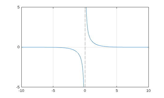 Figure contains an axes object. The axes object contains an object of type functionline.