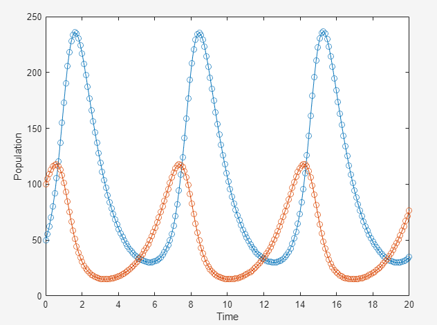 Plot of solutions of the system of differential equations