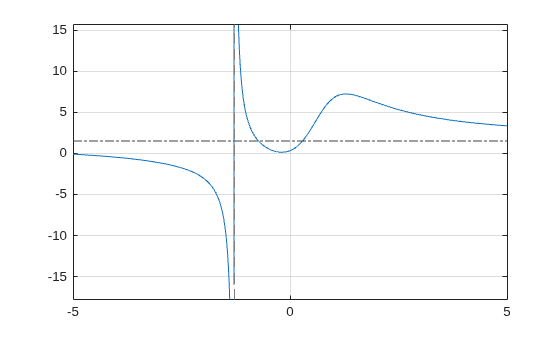 Figure contains an axes object. The axes object contains 2 objects of type functionline, line.