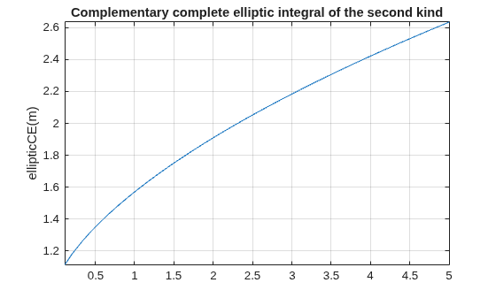 Figure contains an axes object. The axes object with title Complementary complete elliptic integral of the second kind, ylabel ellipticCE(m) contains an object of type functionline.