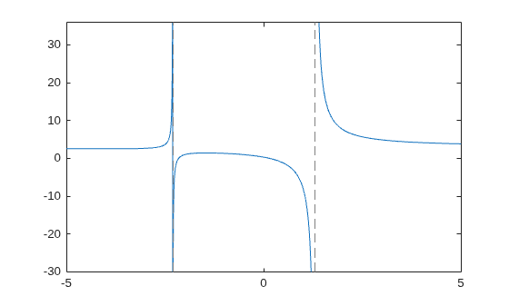 Figure contains an axes object. The axes object contains an object of type functionline.