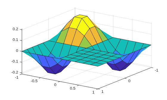 Figure contains an axes object. The axes object contains an object of type surface.