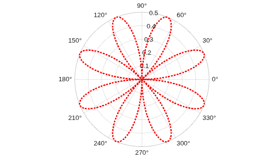 Figure contains an axes object with type polaraxes. The polaraxes object contains an object of type functionline.