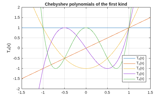 Figure contains an axes object. The axes object with title Chebyshev polynomials of the first kind, ylabel T indexOf n baseline (x) contains 5 objects of type functionline. These objects represent T_0(x), T_1(x), T_2(x), T_3(x), T_4(x).