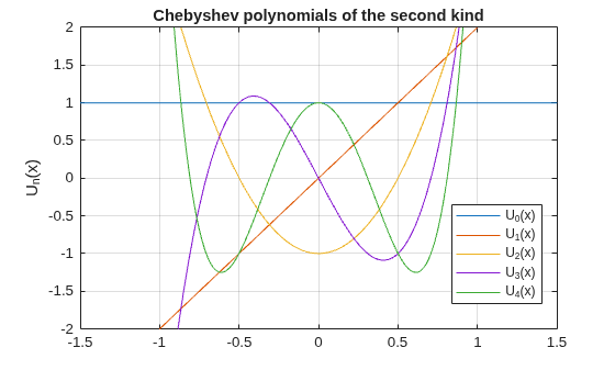 Figure contains an axes object. The axes object with title Chebyshev polynomials of the second kind, ylabel U indexOf n baseline (x) contains 5 objects of type functionline. These objects represent U_0(x), U_1(x), U_2(x), U_3(x), U_4(x).