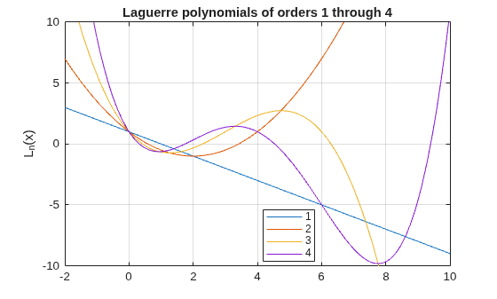 Figure contains an axes object. The axes object with title Laguerre polynomials of orders 1 through 4, ylabel L indexOf n baseline (x) contains 4 objects of type functionline. These objects represent 1, 2, 3, 4.