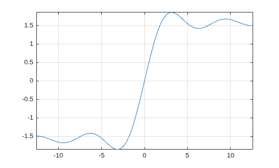 Figure contains an axes object. The axes object contains an object of type functionline.