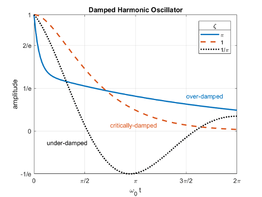 Plot showing the amplitude of a damped harmonic oscillator over time, for underdamped, overdamped, and critically damped conditions