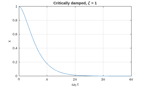 Figure contains an axes object. The axes object with title Critically damped, zeta = 1, xlabel omega indexOf 0 baseline t, ylabel x contains an object of type functionline.