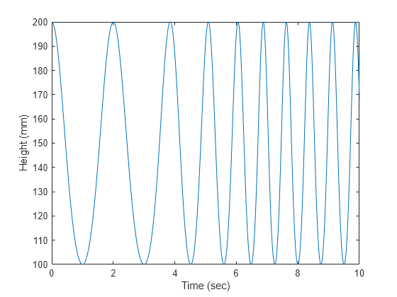 Figure contains an axes object. The axes object with xlabel Time (sec), ylabel Height (mm) contains an object of type functionline.