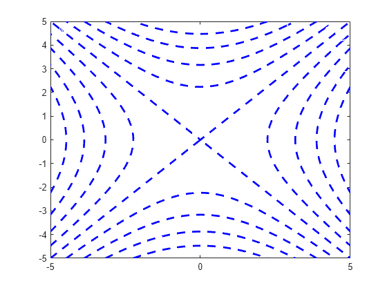 Figure contains an axes object. The axes object contains an object of type functioncontour.