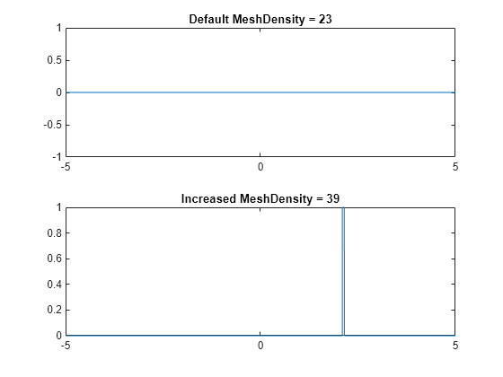 Sym plot matlab