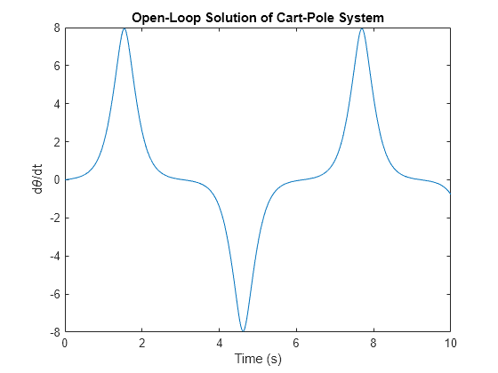 Figure contains an axes object. The axes object with title Open-Loop Solution of Cart-Pole System, xlabel Time (s), ylabel d theta /dt contains an object of type line.