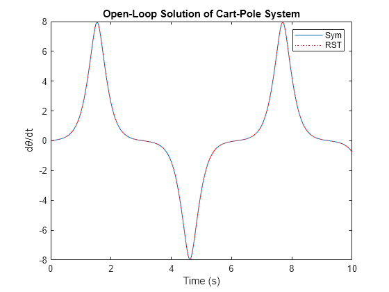 Figure contains an axes object. The axes object with title Open-Loop Solution of Cart-Pole System, xlabel Time (s), ylabel d theta /dt contains 2 objects of type line. These objects represent Sym, RST.