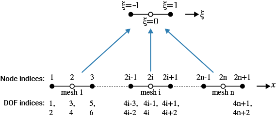 Three-noded mesh elements, showing the convention for labeling the node indices and the degree-of-freedom indices