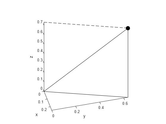 Figure contains an axes object. The axes object with xlabel x, ylabel y contains 5 objects of type line, parameterizedfunctionline. One or more of the lines displays its values using only markers