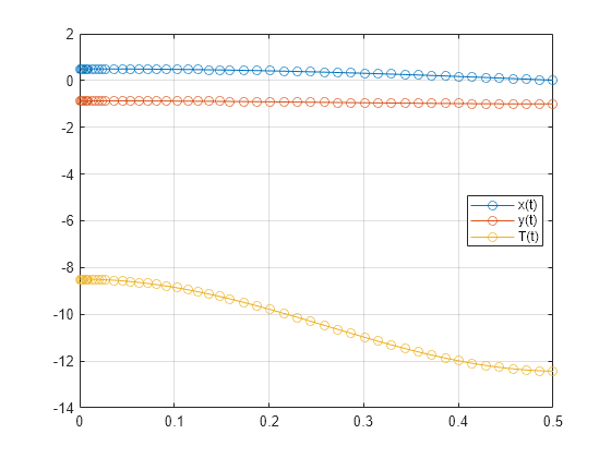 Figure contains an axes object. The axes object contains 3 objects of type line. These objects represent x(t), y(t), T(t).