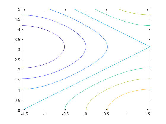 Figure contains an axes object. The axes object contains an object of type functioncontour.