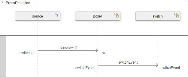 The press detection sequence diagram in the views gallery of the top model.