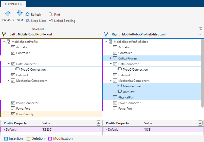 The System Composer Comparison Tool open with the TypeOfConnection property highlighted in purple. The Profile Property panel displays the <Default> property of the TypeOfConnection stereotype property.