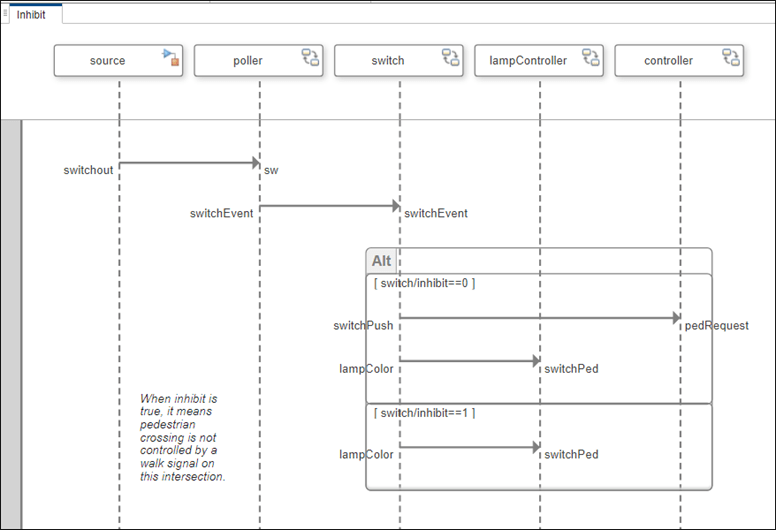 Inhibit sequence diagram from the top model.