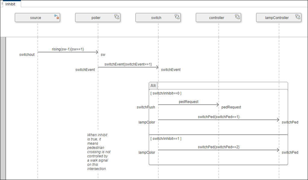 Inhibit sequence diagram.