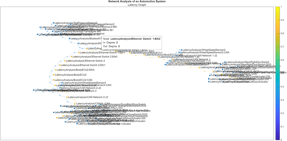 Model-Based Network Latency Analysis of Automotive System