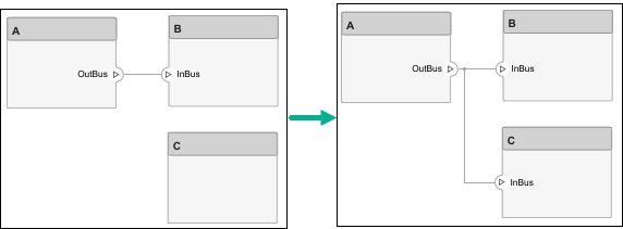 Two architecture models side by side. In the model on the left, Component A and Component B are connected. Component C has no connections. In the model on the right, Component A and Component B are connected. Component C is connected to Component A.
