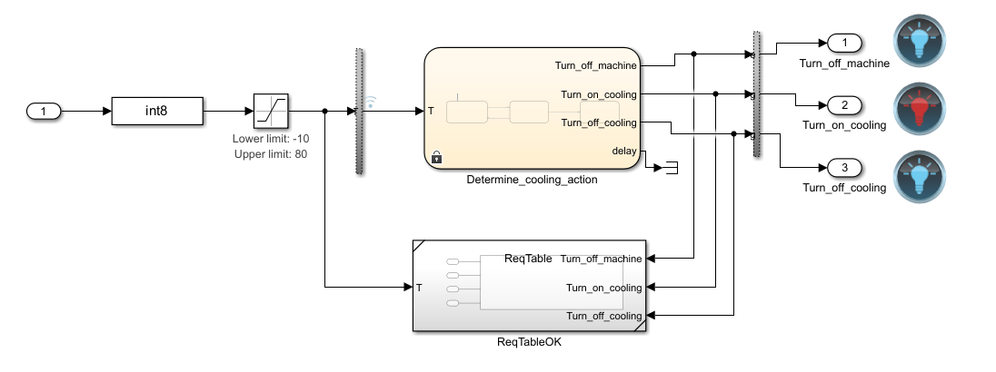 Test harness with the system under test.