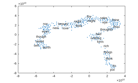 Figure contains an axes object. The axes object contains an object of type textscatter.