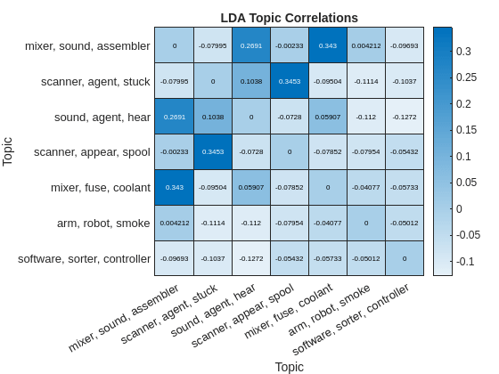 Figure contains an object of type heatmap. The chart of type heatmap has title LDA Topic Correlations.