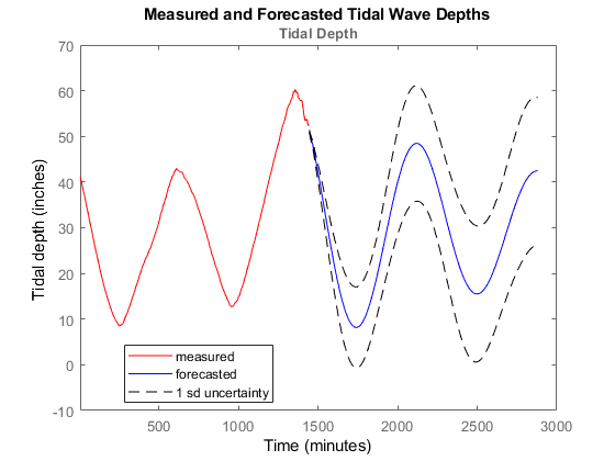 Forecast Tidal Depths Using ThingSpeak Data