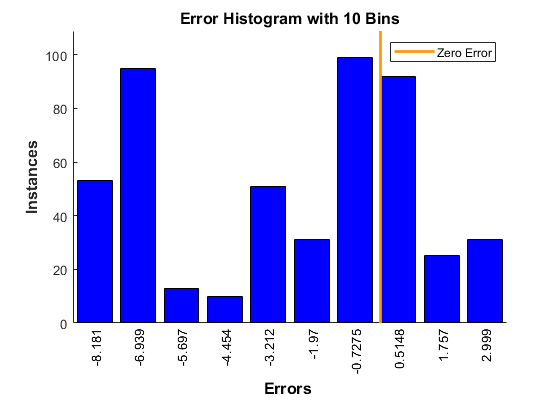 Plot Error Histogram for a Neural Network