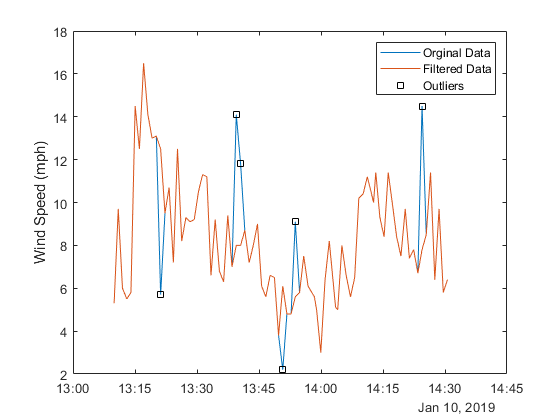 Remove and Visualize Outliers in Your Data