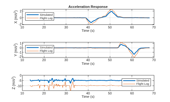 Aerodynamic Parameter Estimation Using Flight Log Data