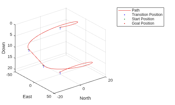 3D plot of L S L N Dubins path showing a looping trajectory along North, East, and Down axes with start and goal markers.
