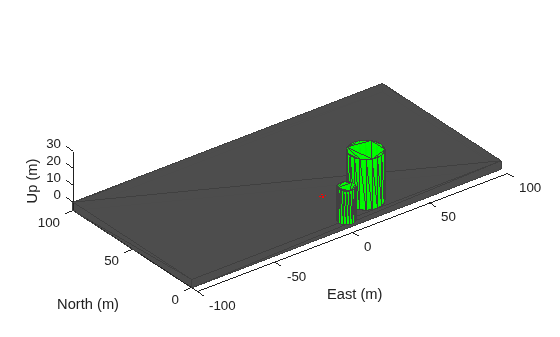 Figure contains an axes object. The axes object with xlabel East (m), ylabel North (m) contains 4 objects of type patch.