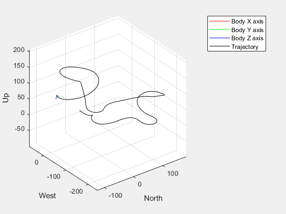 3D trajectory plot with West, North, and Up axes showing drone flight path with body X, Y, and Z axis orientations.